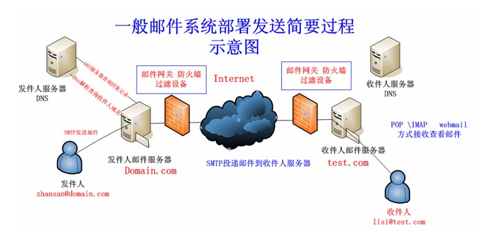 一般郵件系統部署發送示意圖