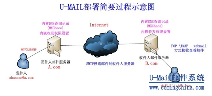 U-Mail郵件系統MX緩存文件功能部署簡要過程
