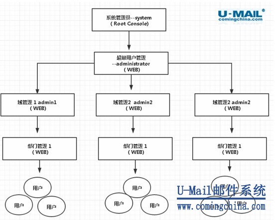 U-Mail郵件系統(tǒng)軟件采用多級管理模式