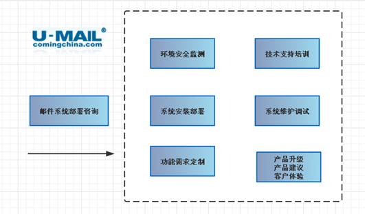 U-Mail郵件服務器售后服務項目