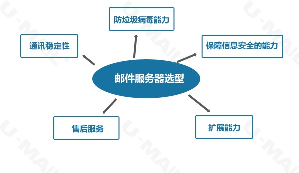 郵件服務器選型指南